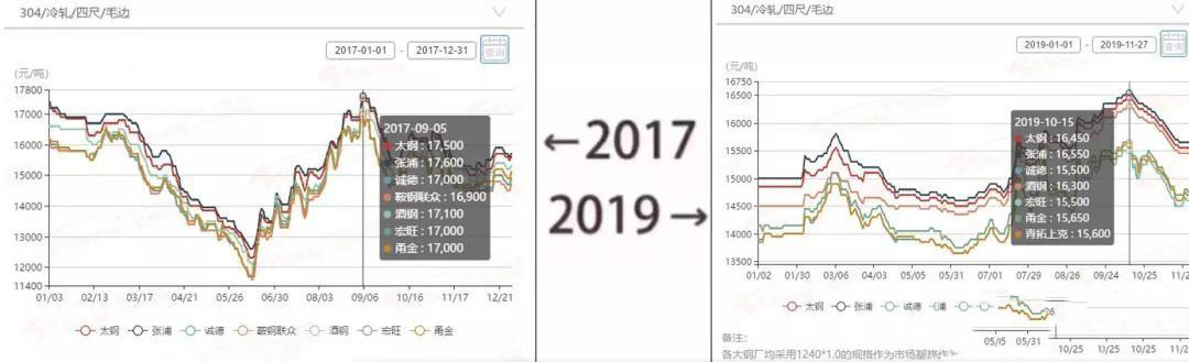 2017&rarr;2019刷屏了，不銹鋼管廠家一對比就哭了  